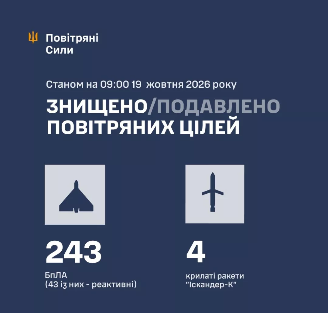   Росія атакувала Україну ракетами та 269 ударними дронами: ППО знешкодила 247 повітряних цілей