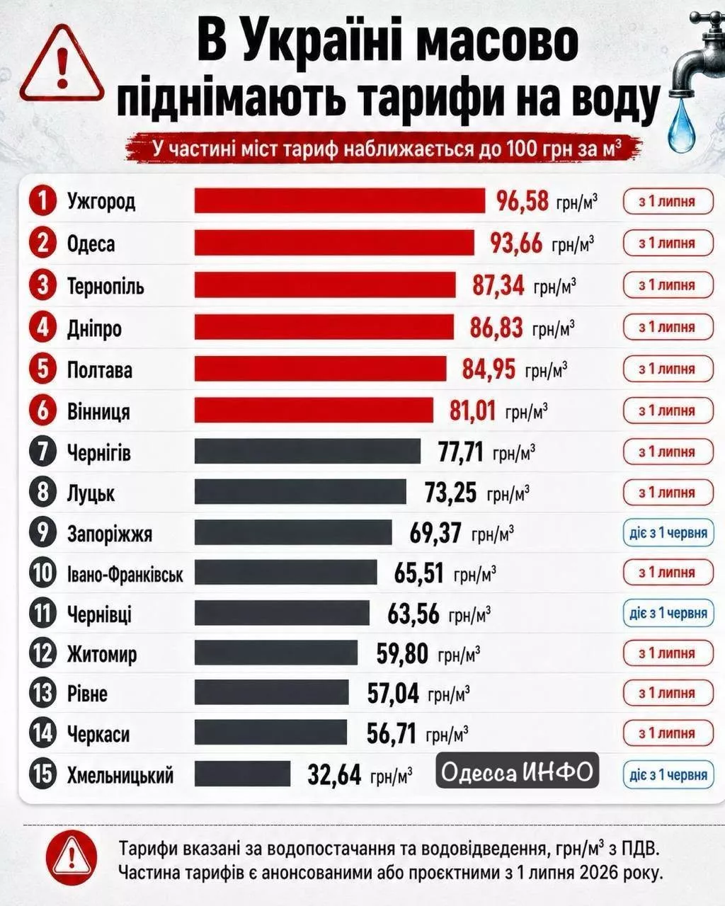 Виконком затвердив для житомирян нові тарифи на воду, які почнуть діяти з 1 серпня