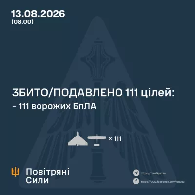 ППО збила або подавила 111 із 133 російських дронів за ніч
