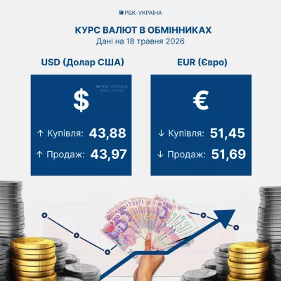 Долар дорожчає, евро дешевшає: курс валют на 18 травня 2026 року в Україні