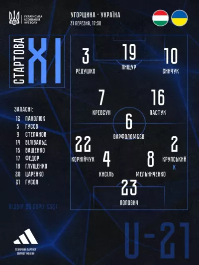 Матч U-21: Венгрія та Україна змагатимуться за шанси на Євро-2027