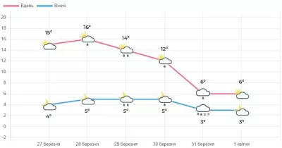 Погода у Львові: теплі вихідні зміняться похолоданням і дощами наступного тижня