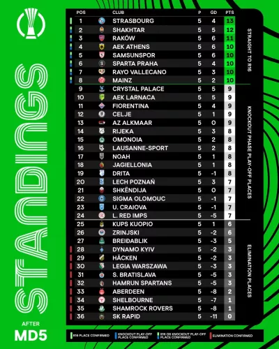 «Шахтар» приймає «Рієку»: битва за топ-8 Ліги конференцій у Кракові