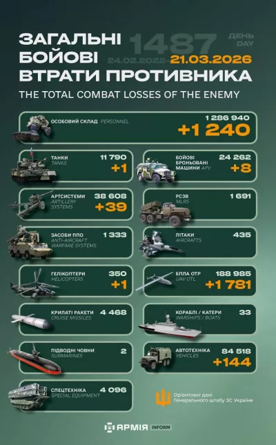 Сили оборони України знищили 1240 окупантів та 39 артсистем ворога цієї доби