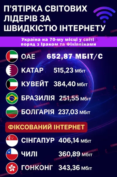 Українці зможуть контролювати якість мобільного інтернету завдяки новому закону Зеленського