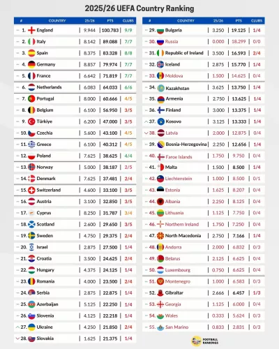 Успіхи «Шахтаря»: Україна піднялася на 25-те місце у таблиці коефіцієнтів УЄФА