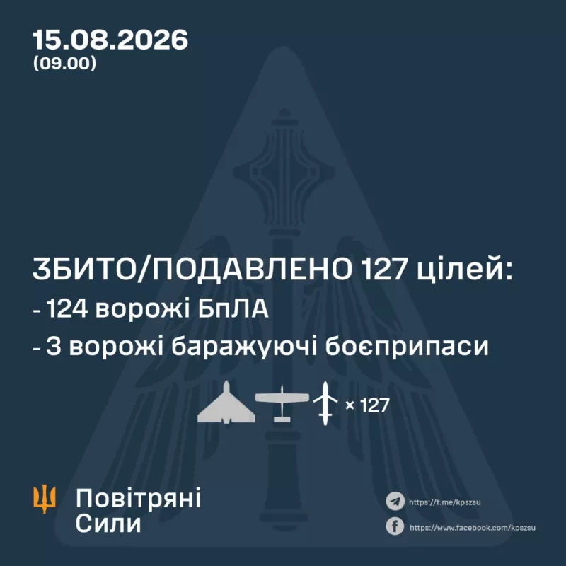 Росія атакувала Україну 152 дронами: ППО знищила 124 безпілотники та три «Бандеролі»