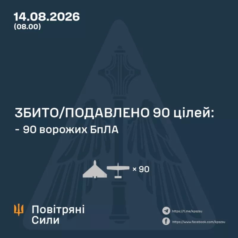 Air defense forces destroy 90 of 112 drones during overnight attack on Ukraine
