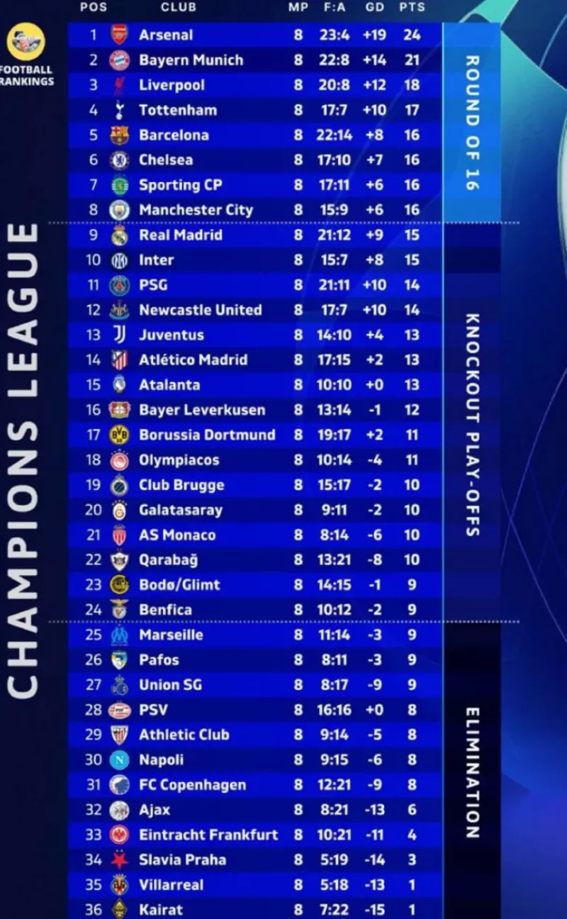 8 команд кваліфікувалися до 1/8 фіналу Ліги чемпіонів після переможних матчів