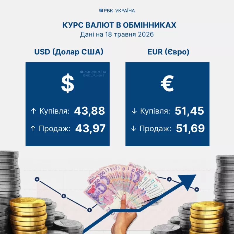 Долар дорожчає, евро дешевшає: курс валют на 18 травня 2026 року в Україні