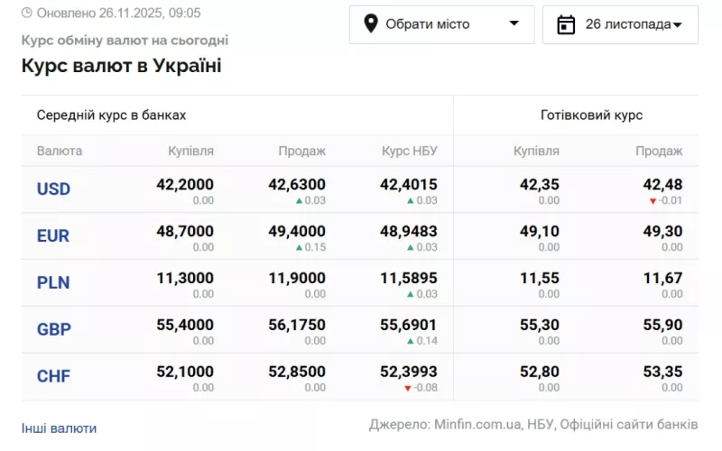 Курс долара в Україні досягає рекорду – Нацбанк встановив 42,40 грн за $1
