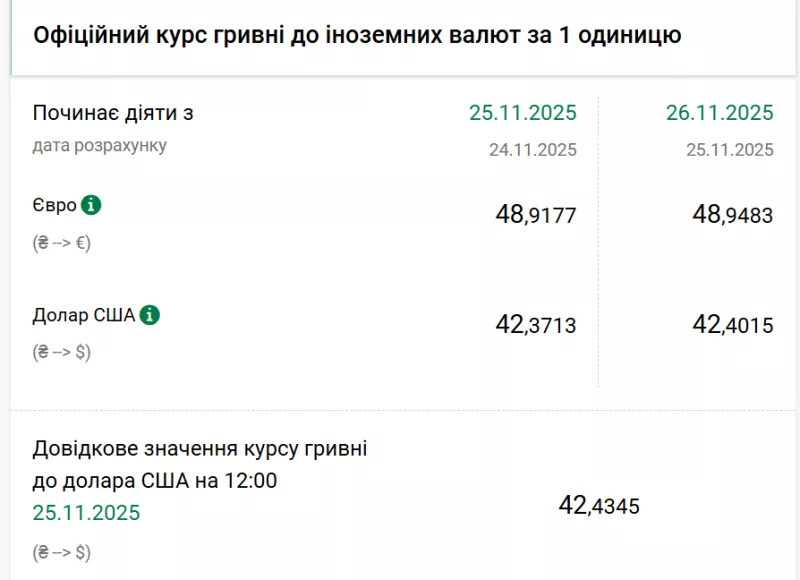 Курс долара в Україні досягає рекорду – Нацбанк встановив 42,40 грн за $1