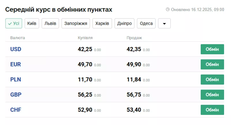 Курс гривні обвалився: НБУ встановив нові цифри на валюту 16 грудня