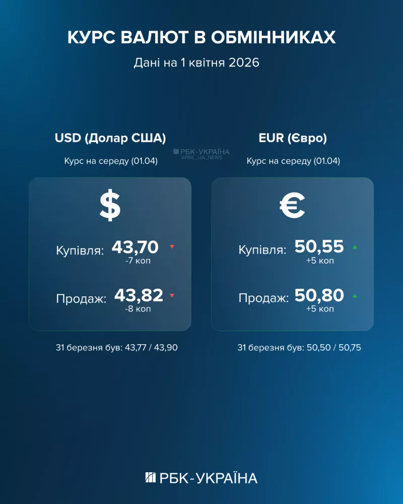 Курс НБУ: Долар і євро зросли на 1 квітня — що чекає українців в квітні?