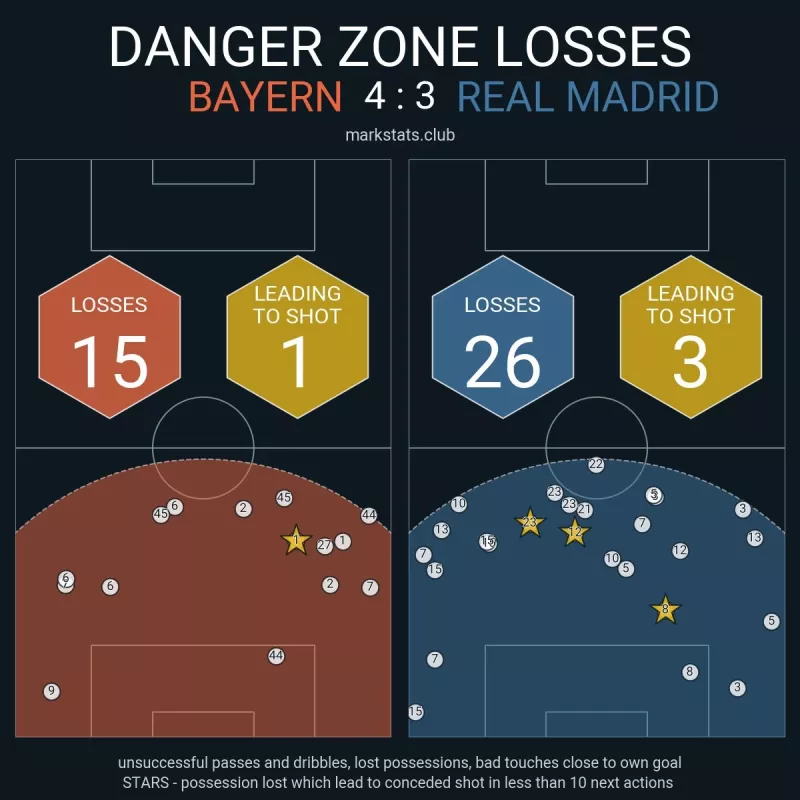 Ліга чемпіонів: Баварія вибила Реал у видовищному матчі з 7 голами