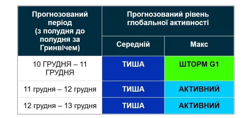 Магнітна буря досягне Землі: невеликий вплив на самопочуття 11 грудня 2025 року