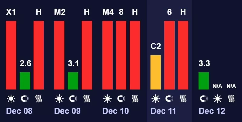 Магнітна буря досягне Землі: невеликий вплив на самопочуття 11 грудня 2025 року