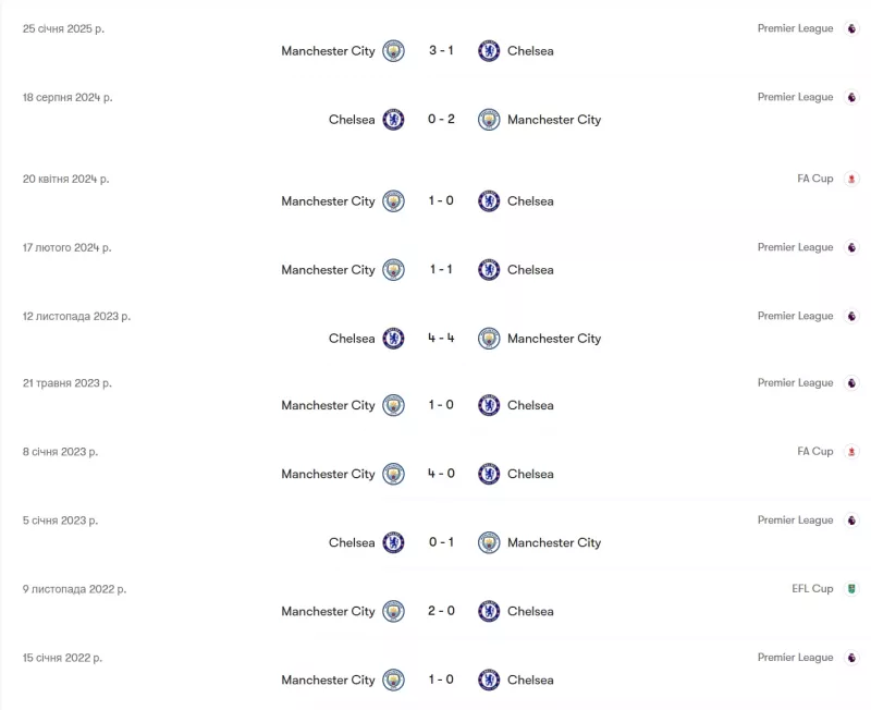 "Манчестер Сіті" розгромив "Челсі" в центральному матчі туру АПЛ