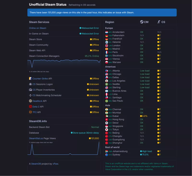 Масштабний збій Steam напередодні Різдва: мільйони геймерів залишилися без доступу до сервісів