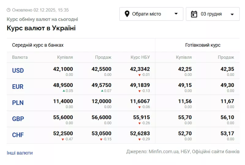 Офіційний курс валют на 3 грудня: долар, євро та злотий знизилися в ціні