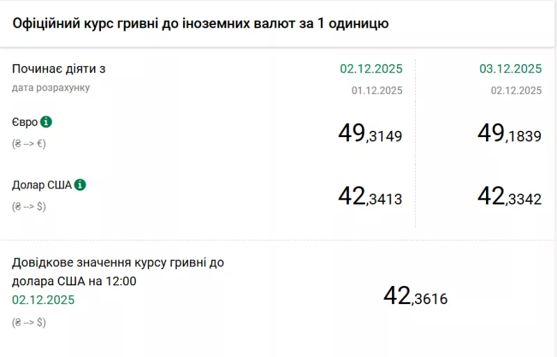 Офіційний курс валют на 3 грудня: долар, євро та злотий знизилися в ціні