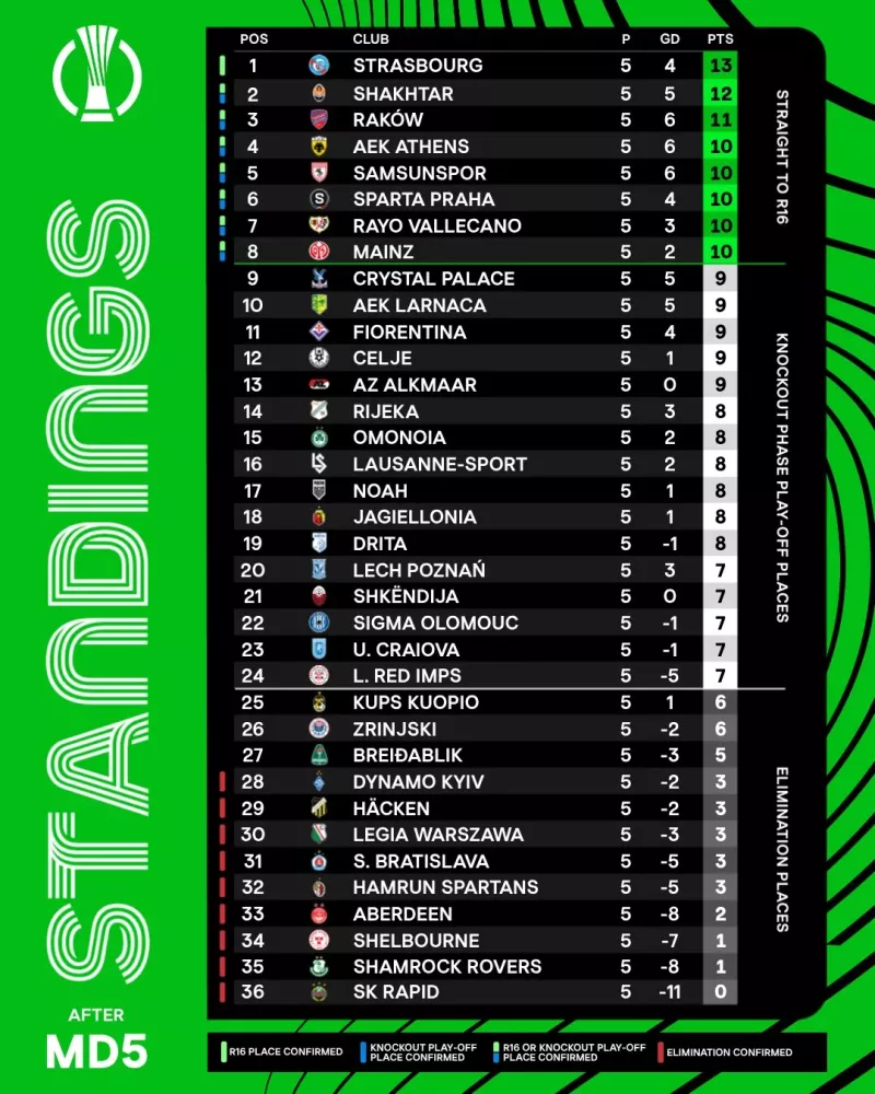 «Шахтар» приймає «Рієку»: битва за топ-8 Ліги конференцій у Кракові