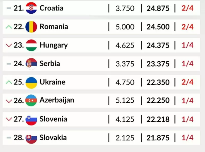 Успіхи «Шахтаря»: Україна піднялася на 25-те місце у таблиці коефіцієнтів УЄФА