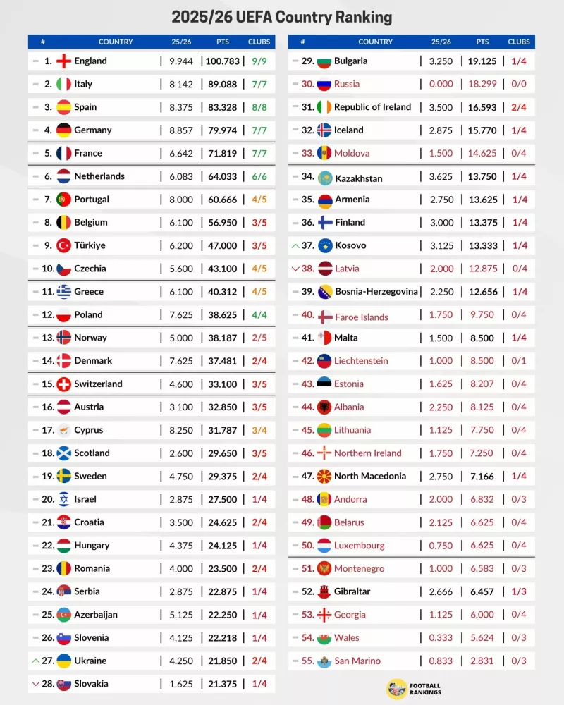 Успіхи «Шахтаря»: Україна піднялася на 25-те місце у таблиці коефіцієнтів УЄФА