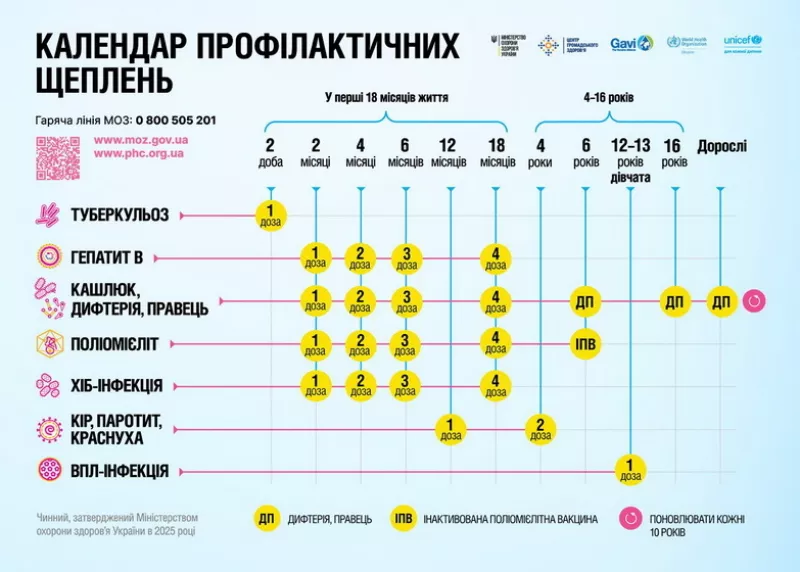 В Україні вводять обов’язкове щеплення проти ВПЛ для дівчат з 2026 року