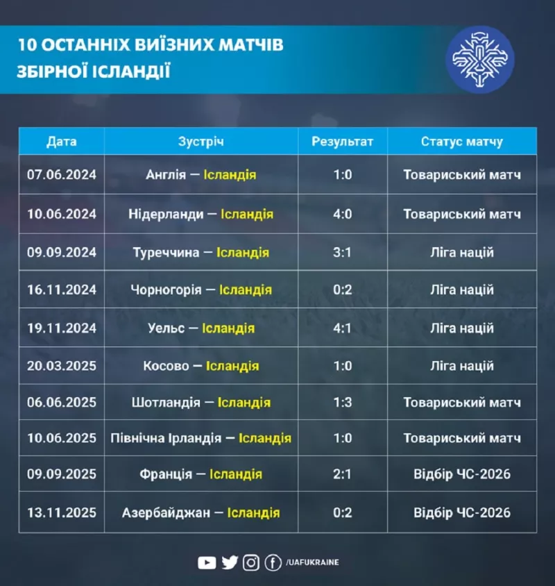 Важливий матч відбору ЧС-2026: Україна зустрічається з Ісландією у Варшаві