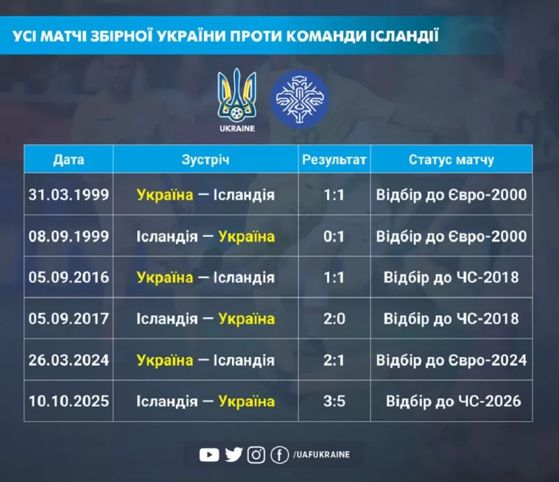 Важливий матч відбору ЧС-2026: Україна зустрічається з Ісландією у Варшаві
