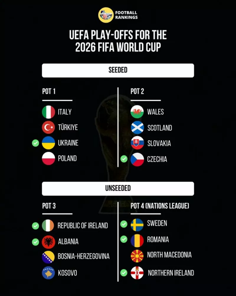 Збірна України готується до плей-оф ЧС-2026: жеребкування відбудеться у Цюриху